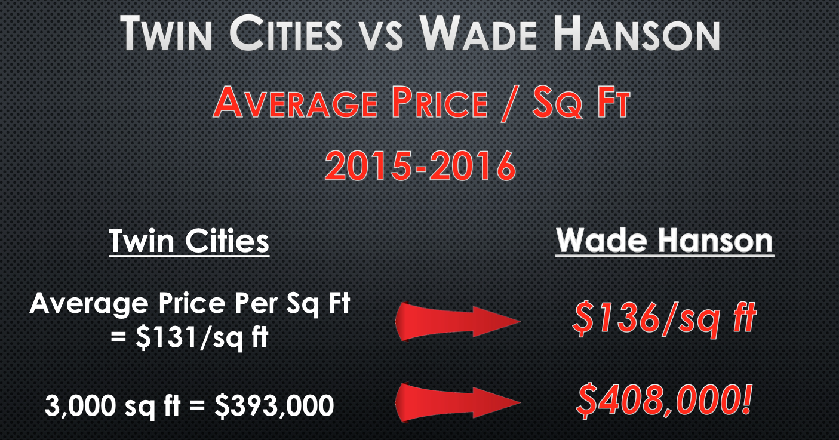 Wade’s Homes Sell for More Money